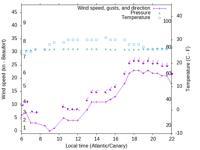 Weather graph