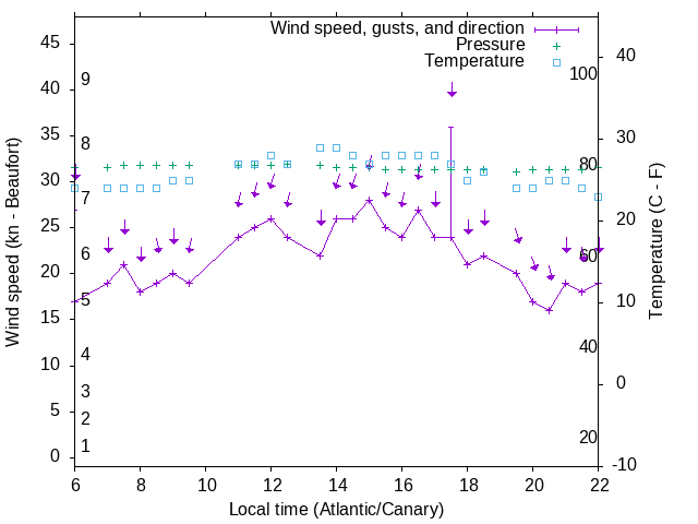 Weather graph