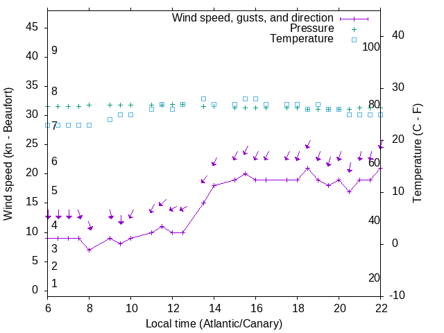 Weather graph