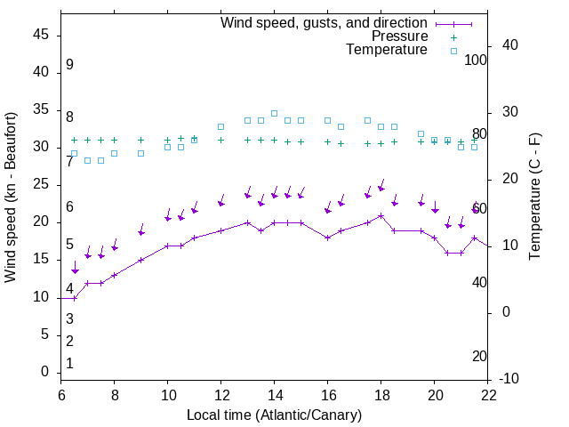 Weather graph