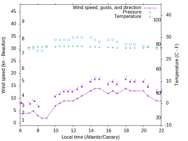Weather graph