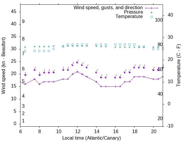 Weather graph