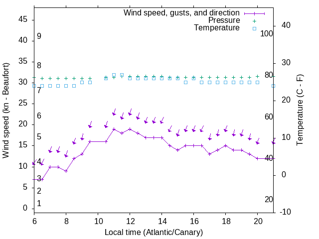 Weather graph