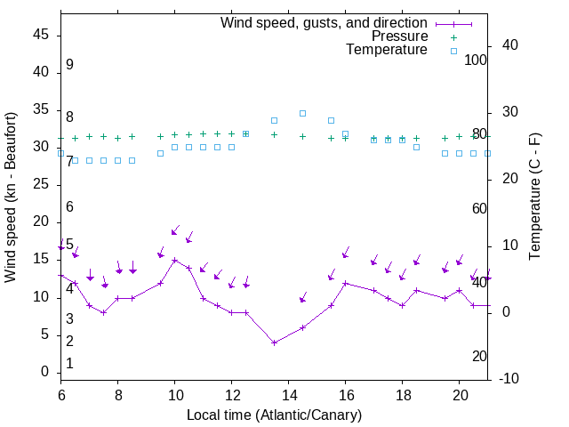 Weather graph