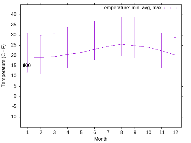 Wind temperature trends over the year