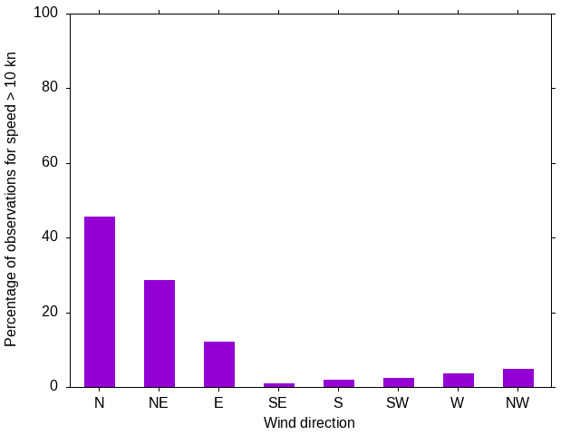 Monthly wind direction chart