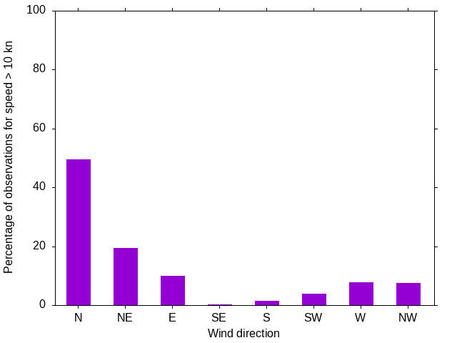 Monthly wind direction chart