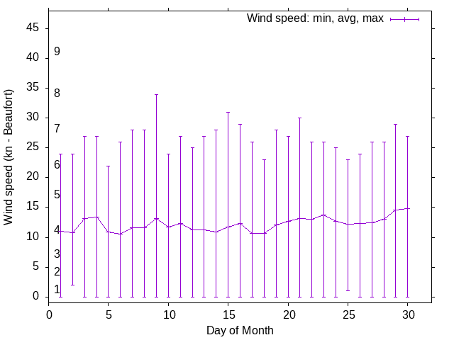 Monthly wind variation chart