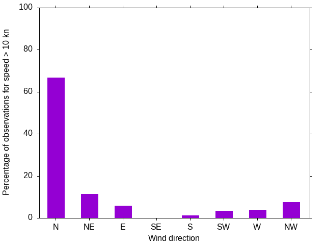 Monthly wind direction chart