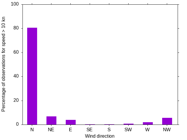 Monthly wind direction chart