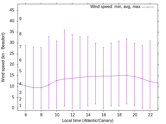 Daily wind variation chart