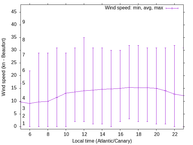 Daily wind variation chart