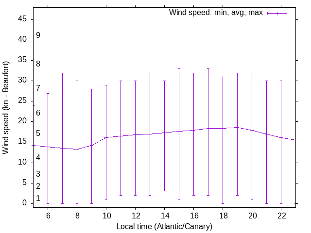 Daily wind variation chart