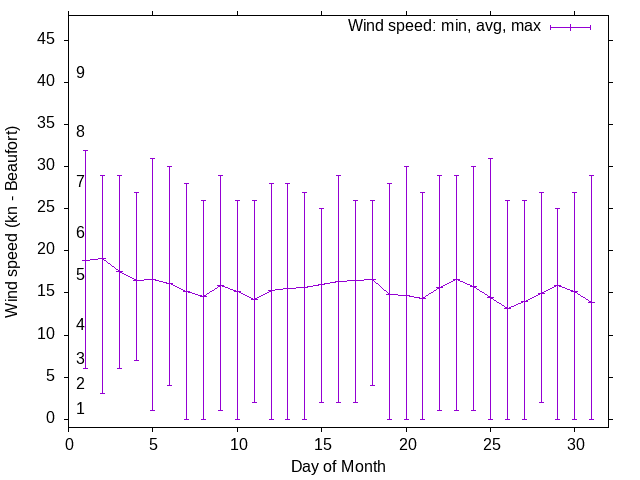 Monthly wind variation chart