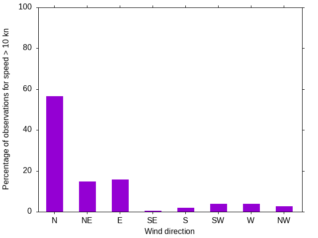 Monthly wind direction chart