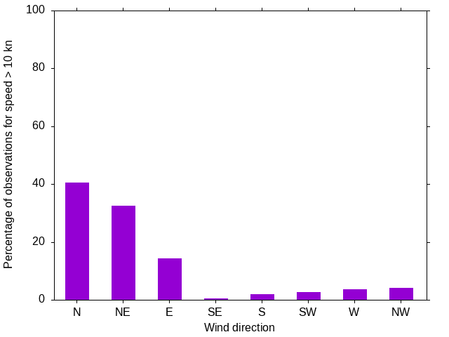 Monthly wind direction chart