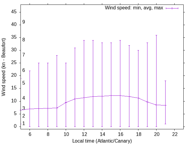 Daily wind variation chart