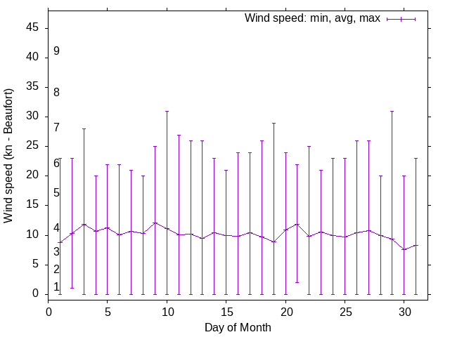 Monthly wind variation chart