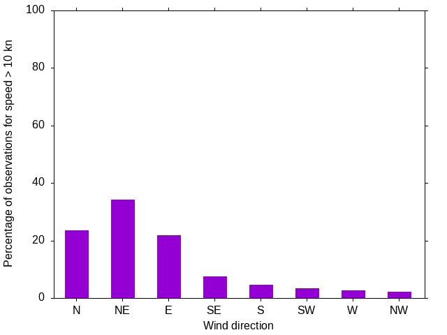 Monthly wind direction chart