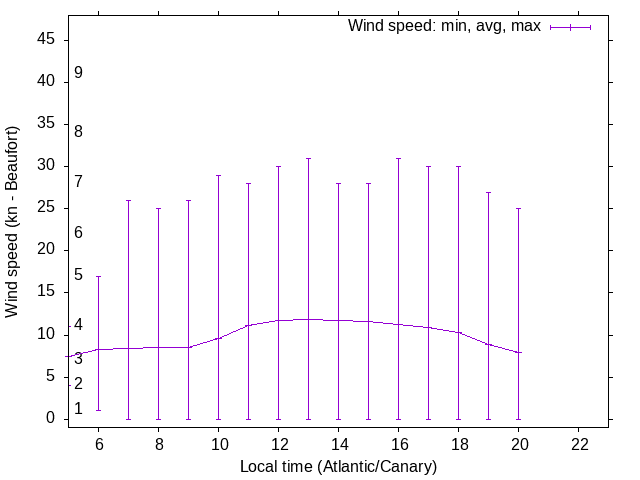 Daily wind variation chart