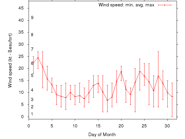 Monthly wind variation chart