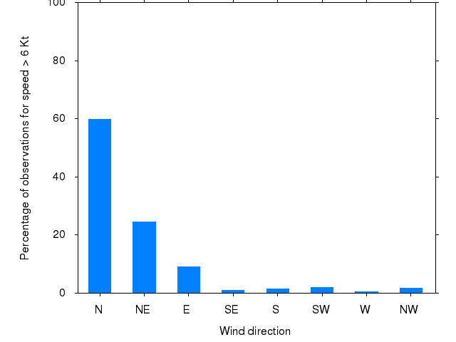 Monthly wind direction chart