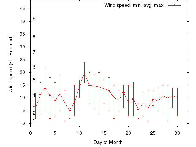Monthly wind variation chart