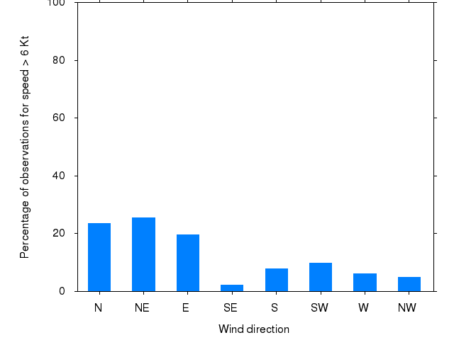 Monthly wind direction chart