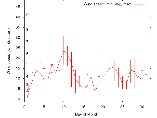 Monthly wind variation chart