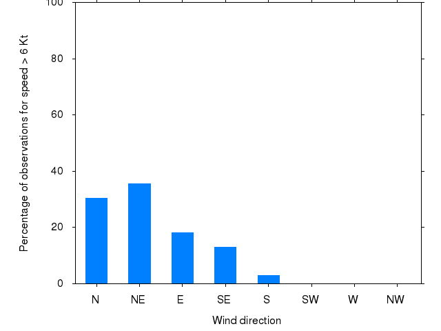Monthly wind direction chart