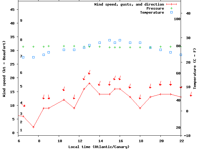 Weather graph