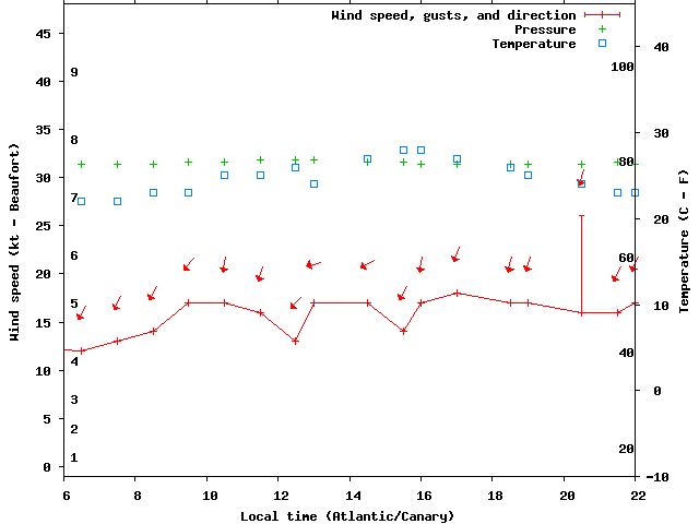 Weather graph