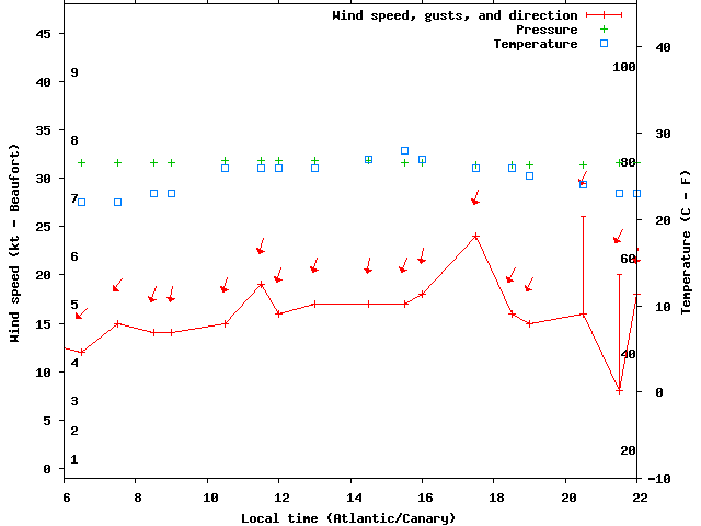 Weather graph