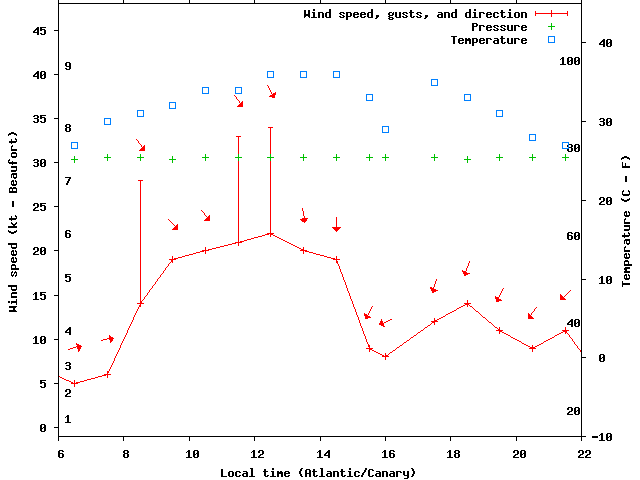 Weather graph