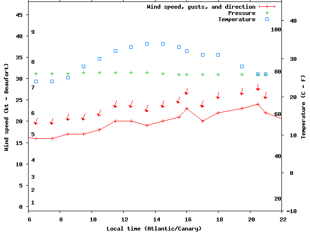 Weather graph