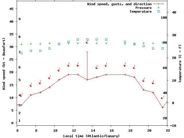 Weather graph