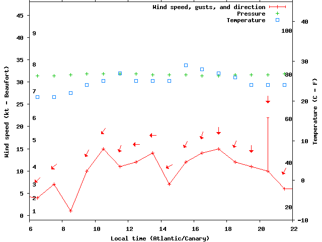 Weather graph