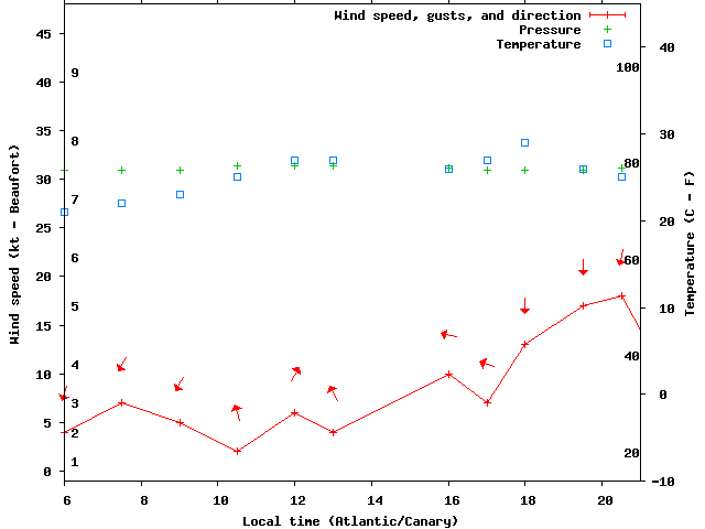 Weather graph