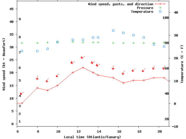 Weather graph
