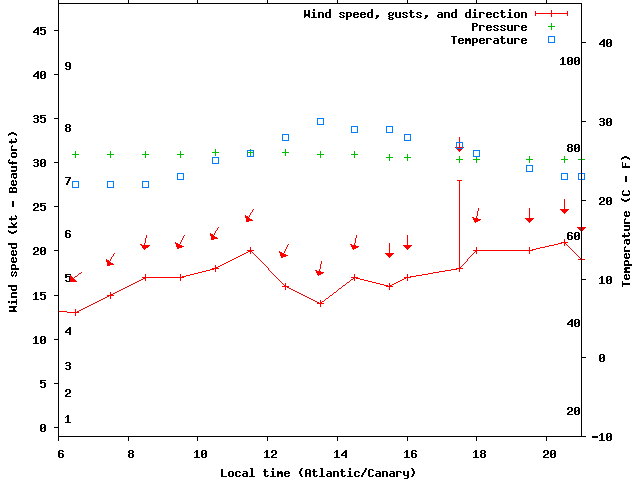 Weather graph