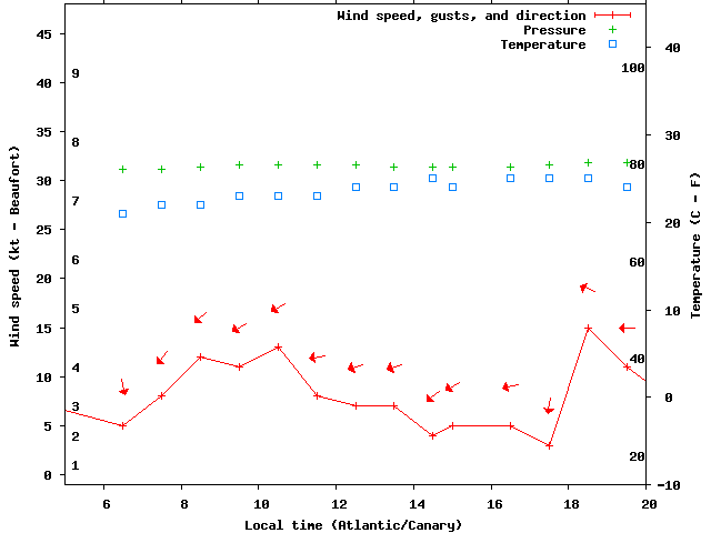 Weather graph