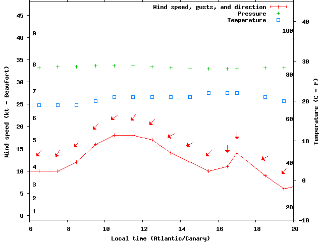 Weather graph