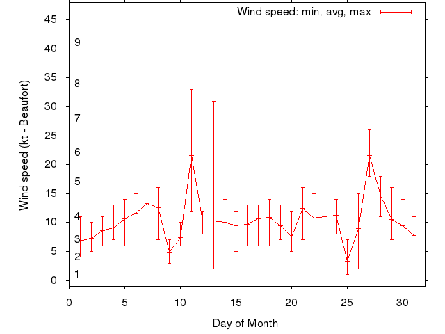 Monthly wind variation chart