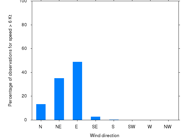 Monthly wind direction chart