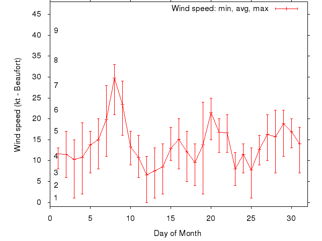 Monthly wind variation chart