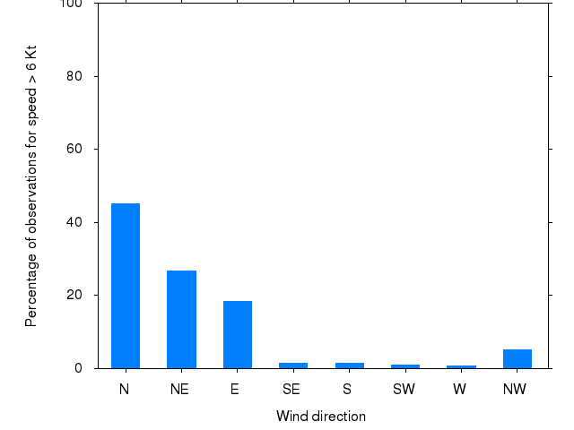 Monthly wind direction chart