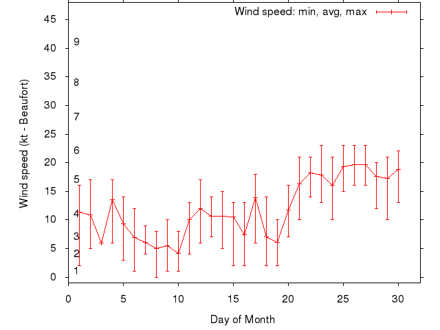 Monthly wind variation chart
