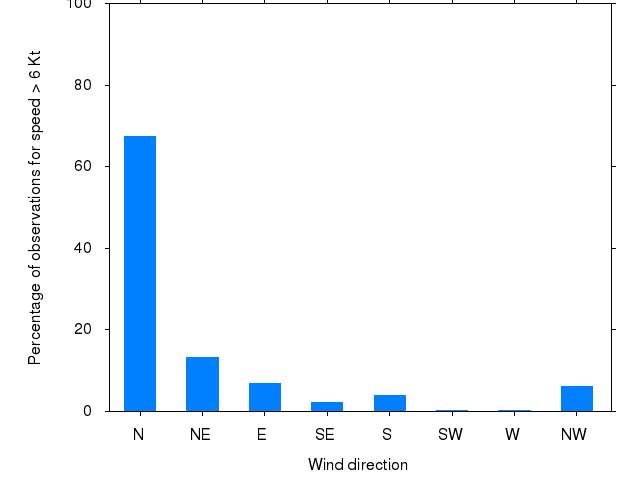Monthly wind direction chart