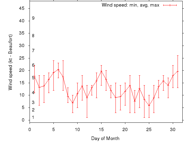 Monthly wind variation chart