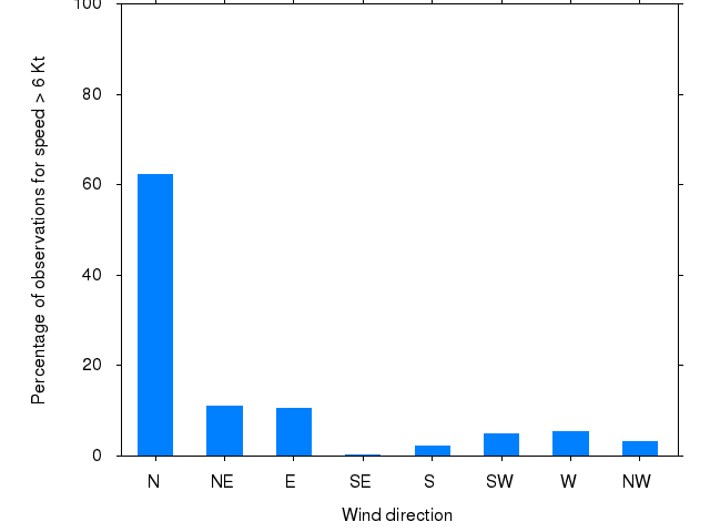 Monthly wind direction chart